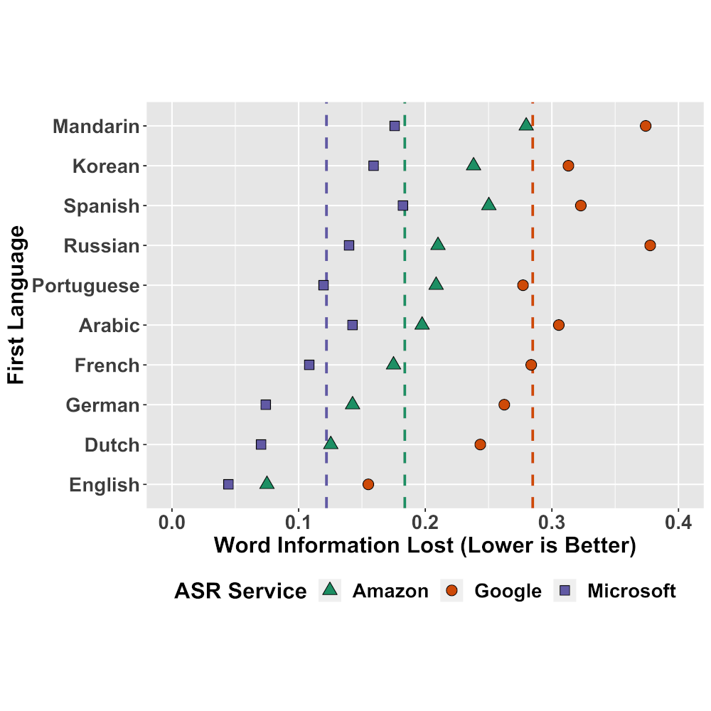 ASR Bias Paper