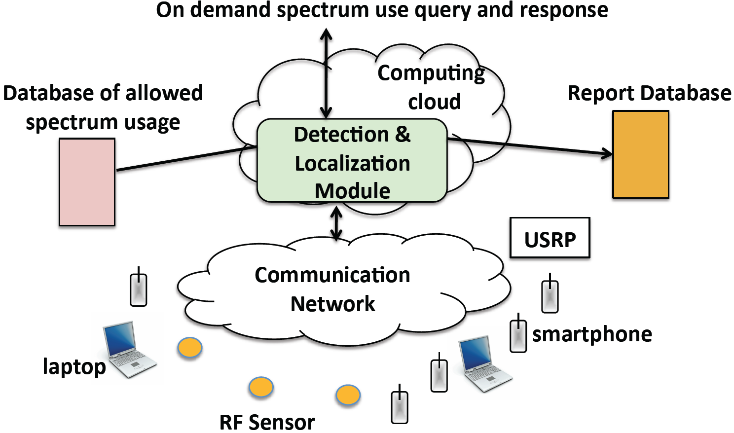 Flow chart showing how crowdsourced spectrum measurements are used to determine what spectrum is available