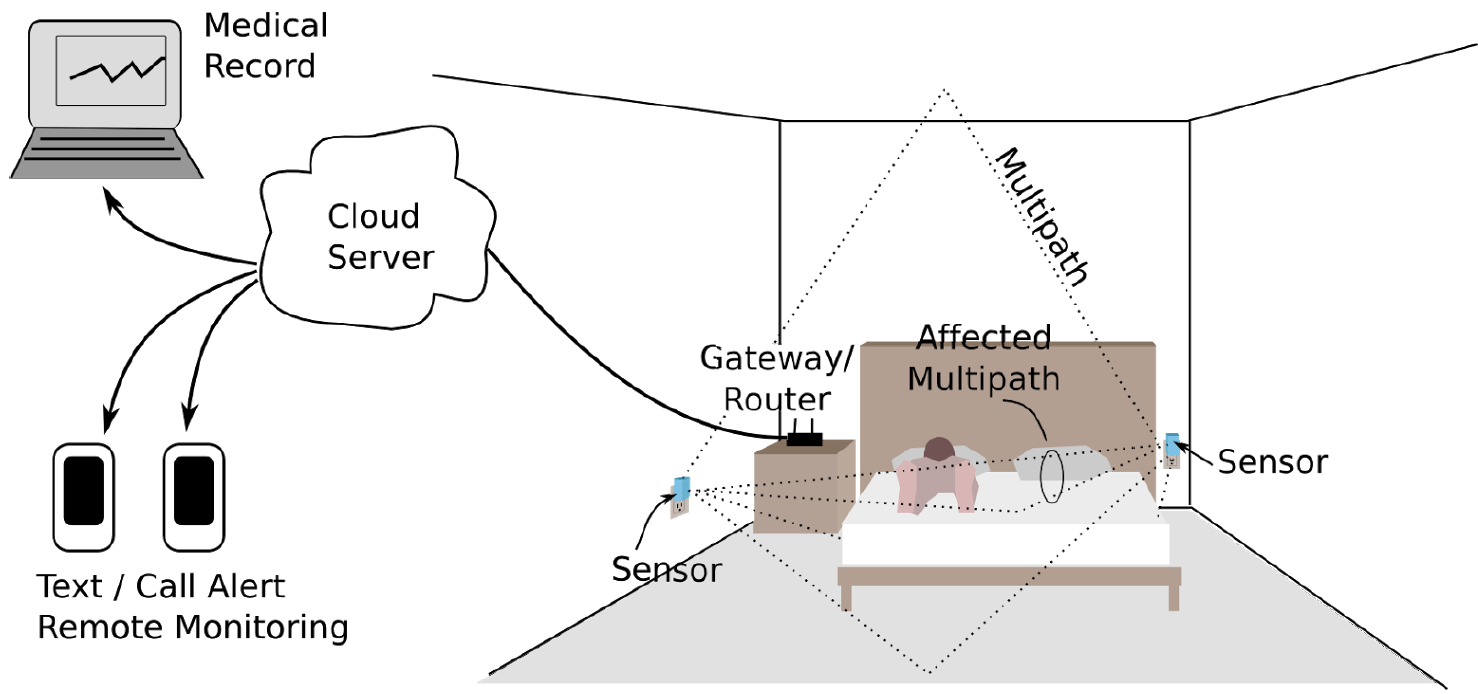 A person sleeping in a bed, being monitored with radio sensors and cloud processing