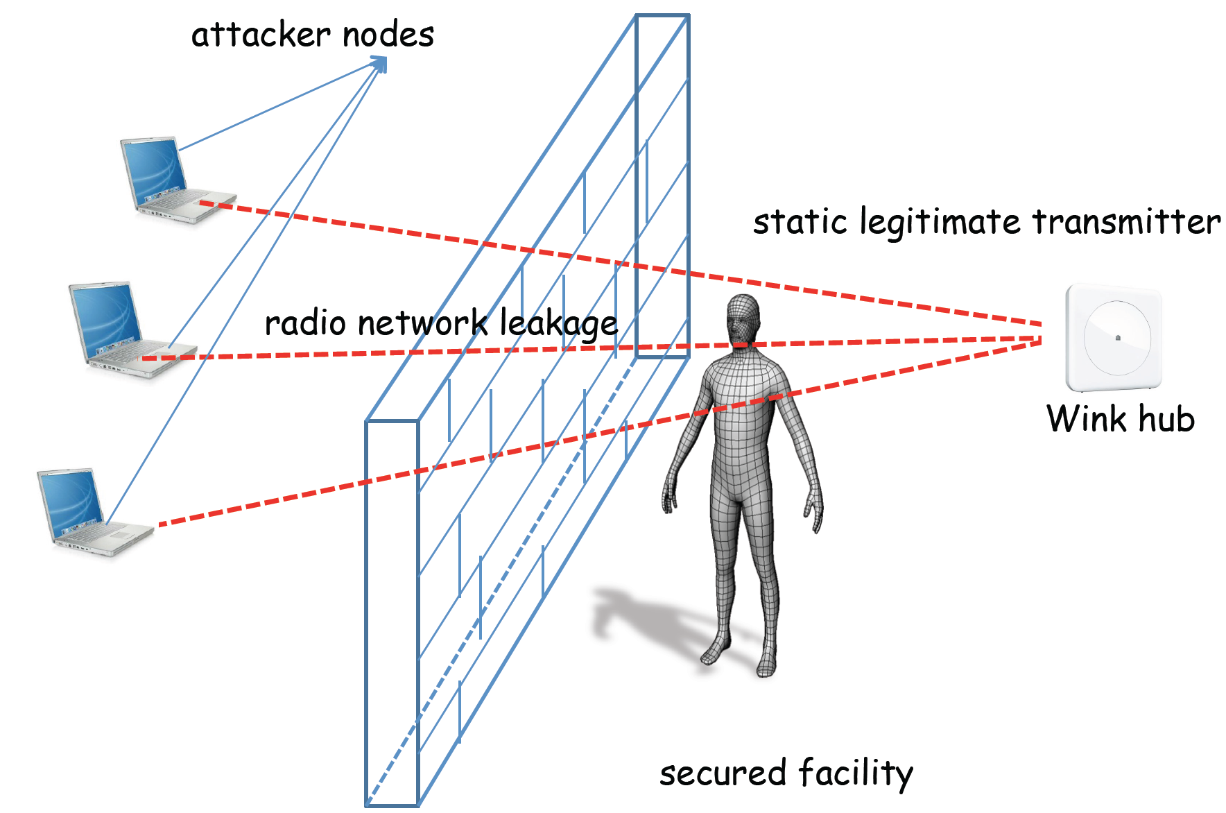 Image showing a person, and WiFi devices on the other side of a wall that are able to estimate the person's locations and activities