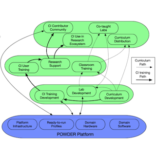 Flow chart of wireless curriculum and training development mechanisms in CyberPowder