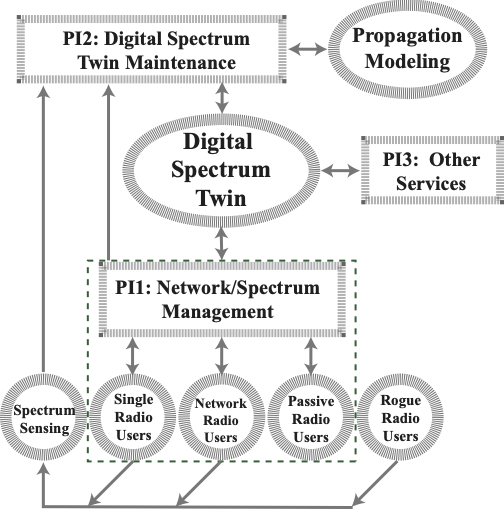 Digital Spectrum Twin flow chart, credit to Gregory D. Durgin