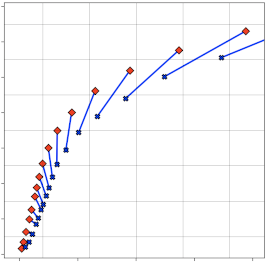 Graph showing inequity between two groups