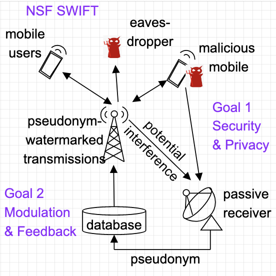 Flow chart showing psedoonym-watermarked transmissions, being received by mobile users and passive radios, which then feedback the pseudonym to a database