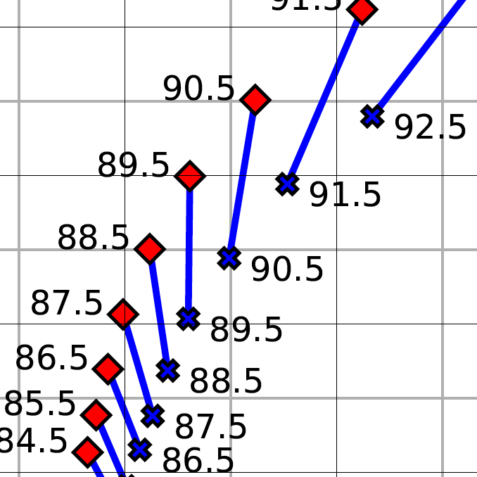 Graph of performance disparities by group