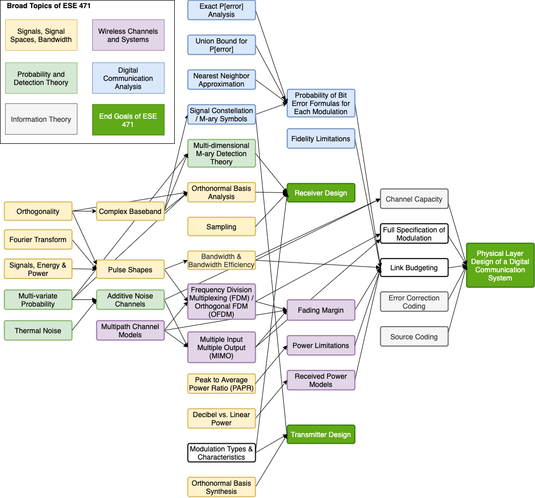 Flow of ESE 471 topics, compared to learning outcomes